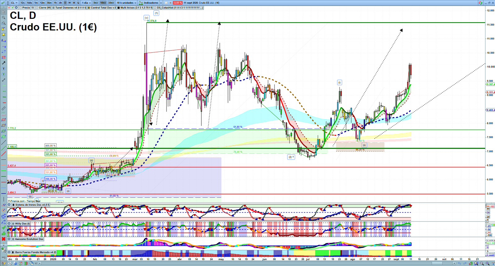 Oil daily technical analysis chart showing key levels, price action and possible reaction zones